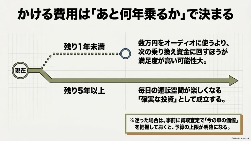 かける費用はあと何年乗るかで決まる