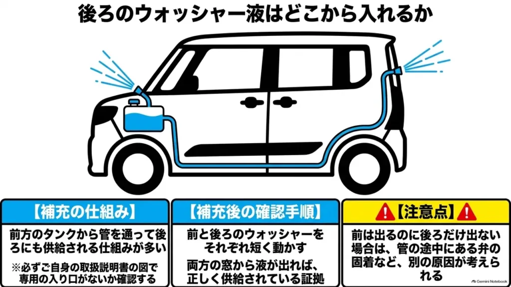 suzuki-hustler-rear-washer-fluid-supply-front-rear-shared-tank