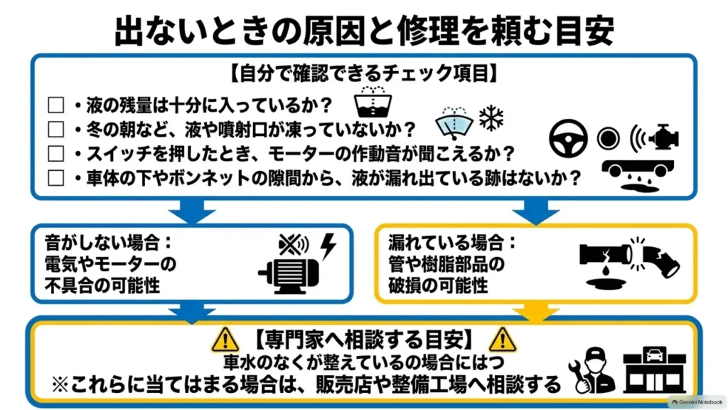 suzuki-hustler-washer-fluid-not-spraying-diagnosis-flow-chart