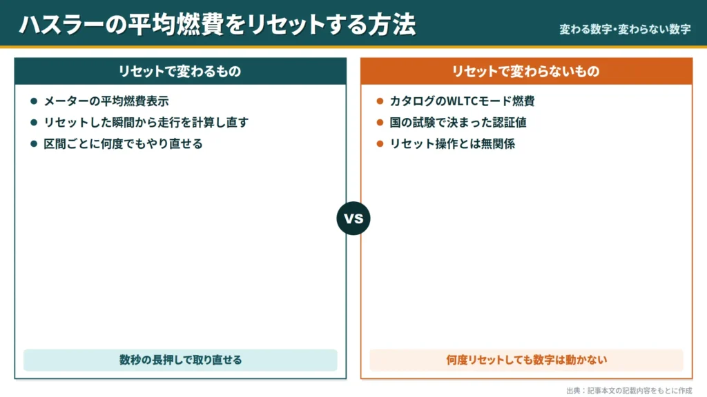 hustler-fuel-economy-reset-changed-vs-unchanged-comparison