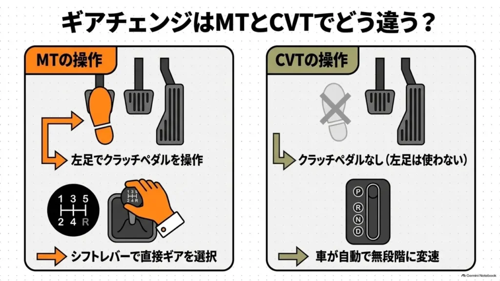 hustler-mt-vs-cvt-gear-shift-operation-comparison