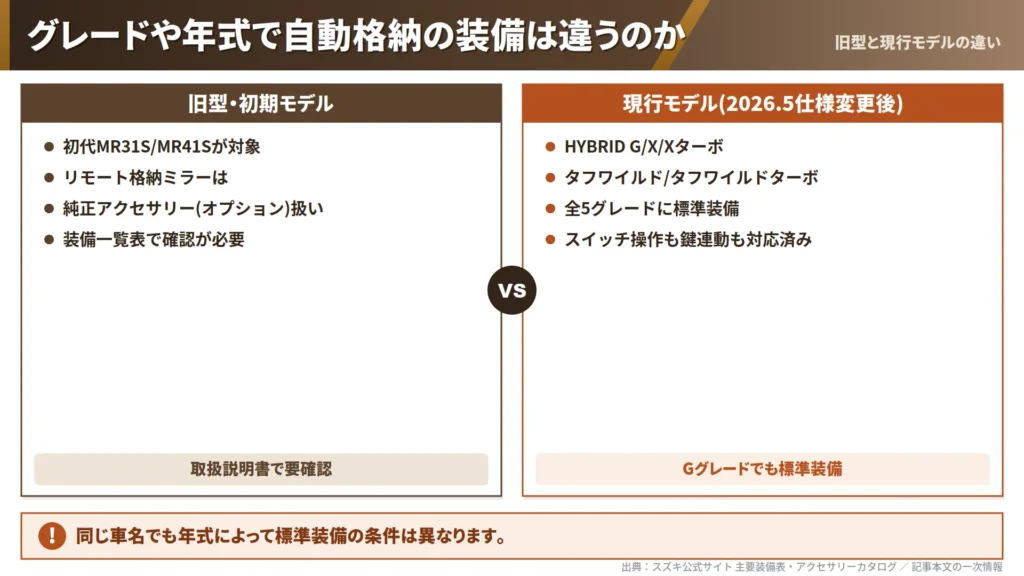 hustler-mirror-fold-grade-year-comparison-old-vs-current-model