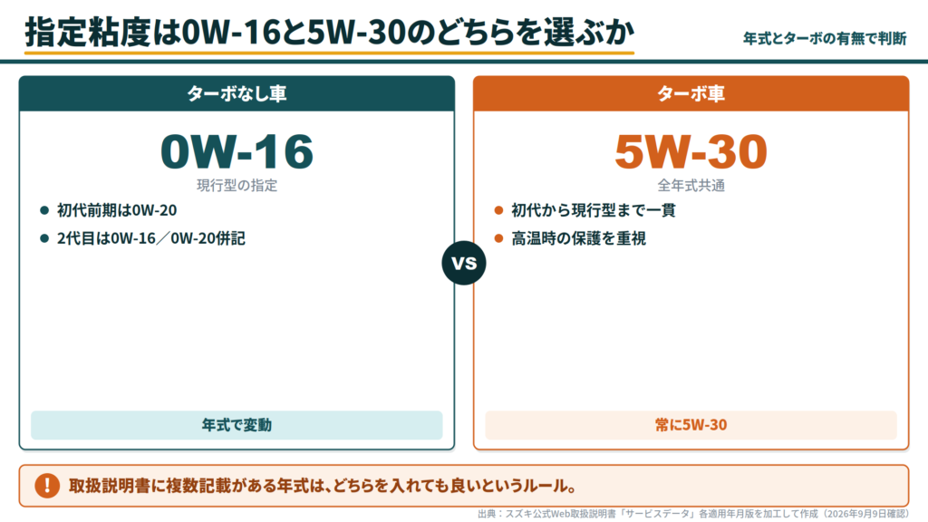 hustler-engine-oil-viscosity-overview-0w16-5w30-comparison