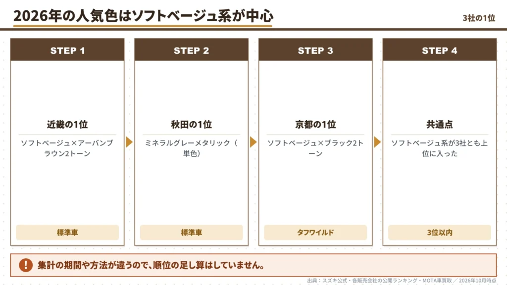 hustler-popular-color-2026-soft-beige-top-by-dealer-flow-chart