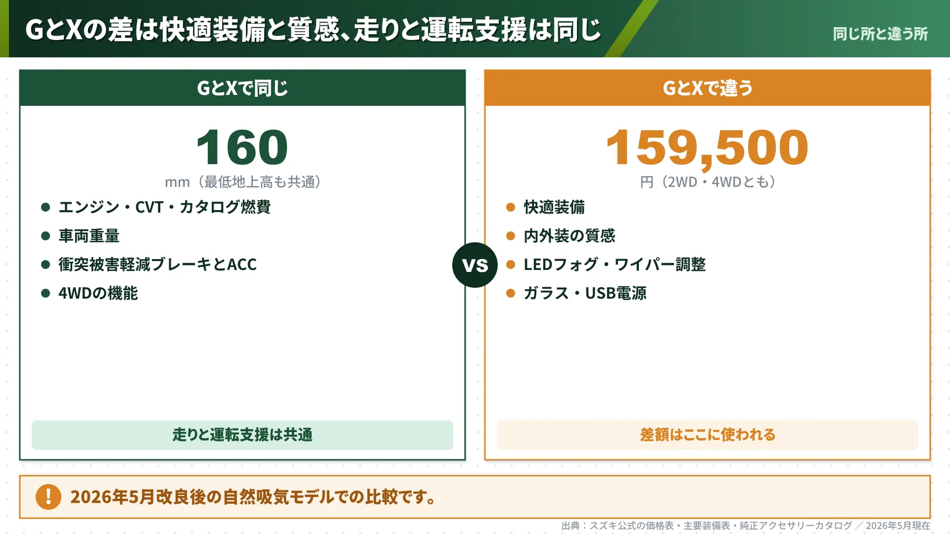 ハスラーのGとXで同じ点と違う点を比べた図