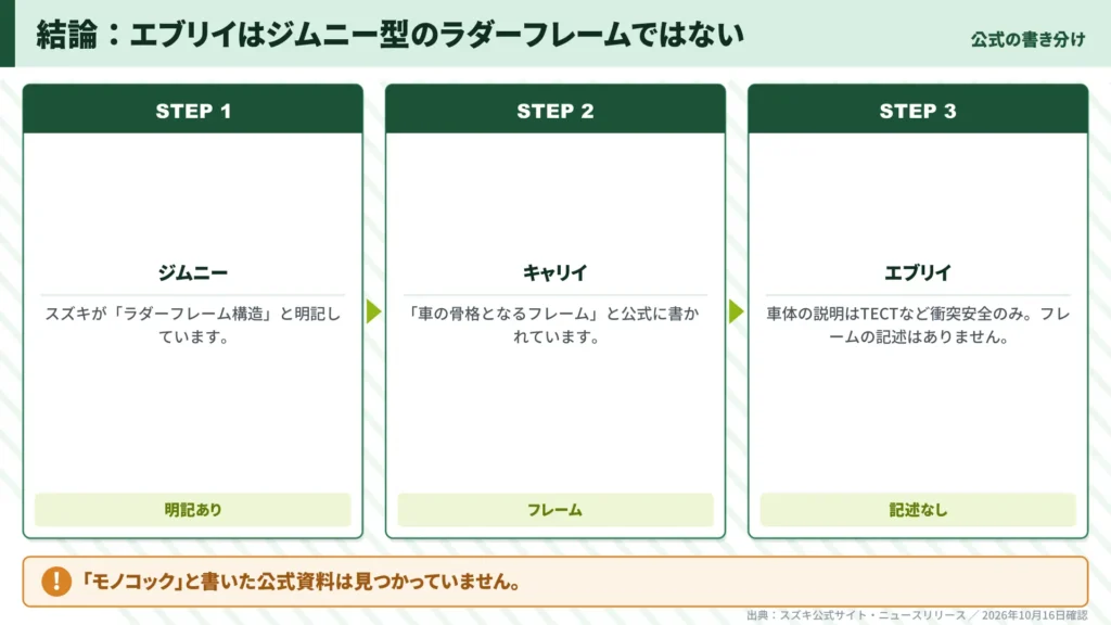 every-conclusion-not-ladder-frame-official-wording-comparison
