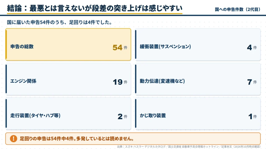 suzuki-hustler-complaint-report-breakdown-chart
