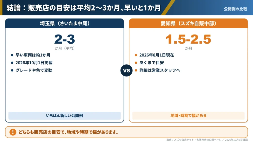 hustler-delivery-period-saitama-vs-aichi-comparison