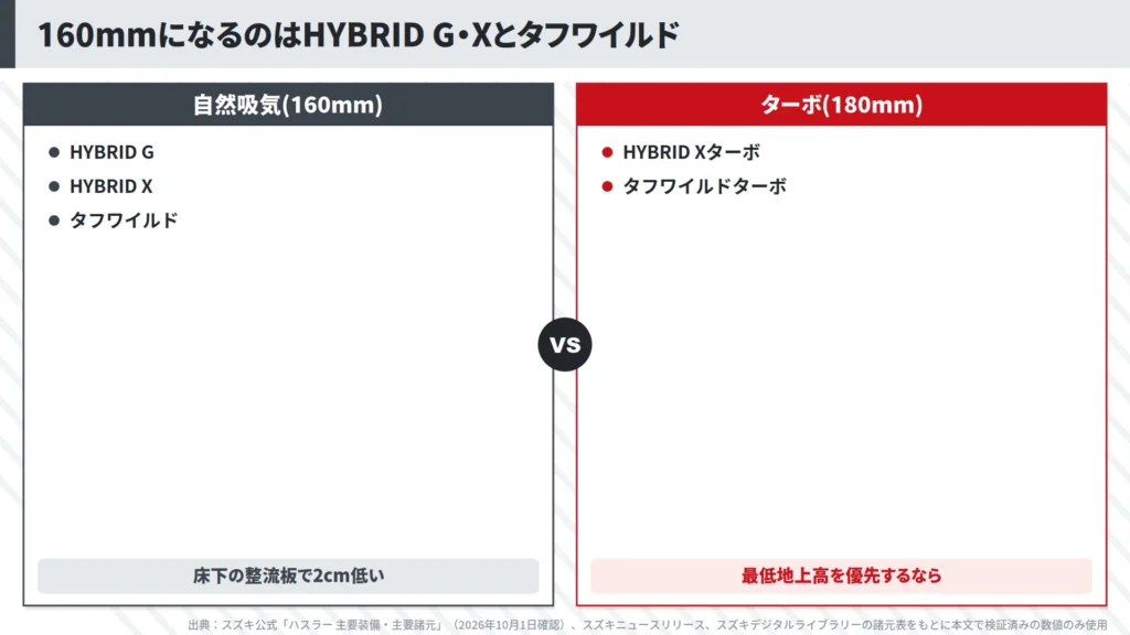 hustler-160mm-ground-clearance-na-grade-vs-turbo-grade-comparison-chart