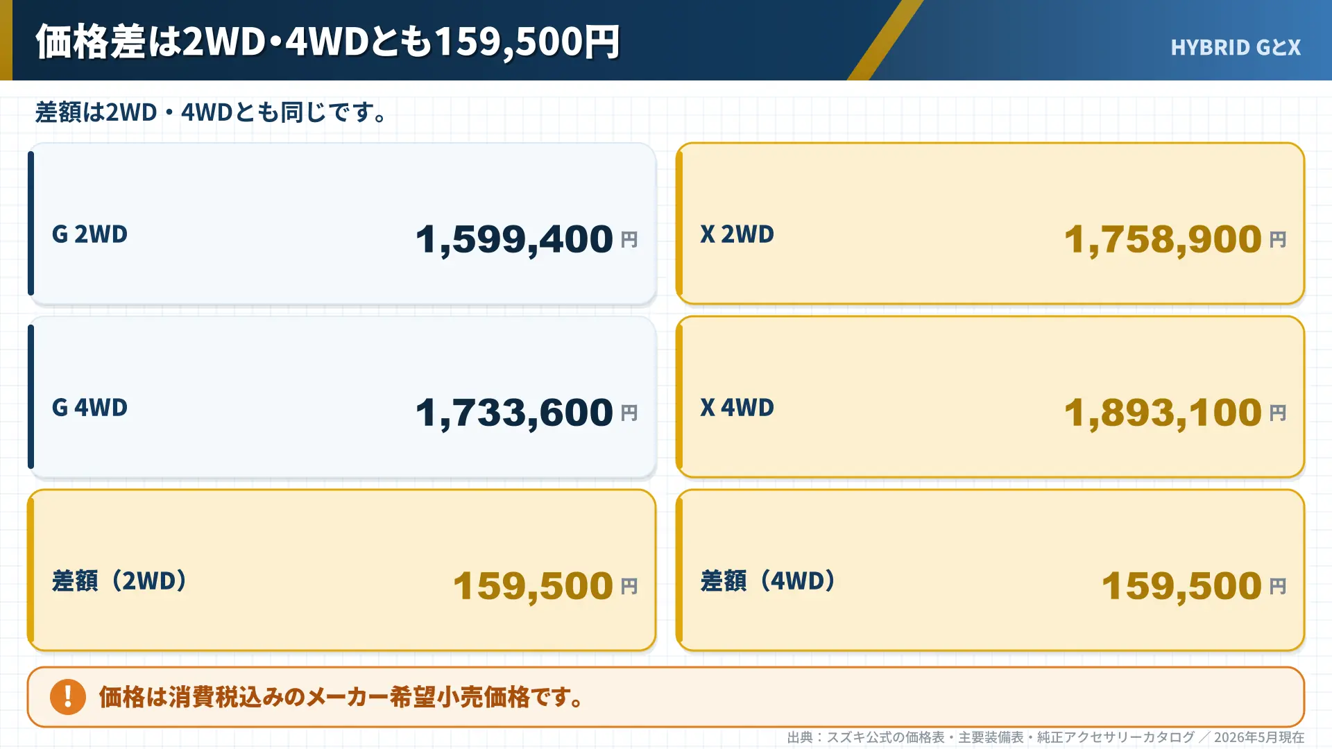 ハスラーGとXの2WD・4WD価格と差額159,500円