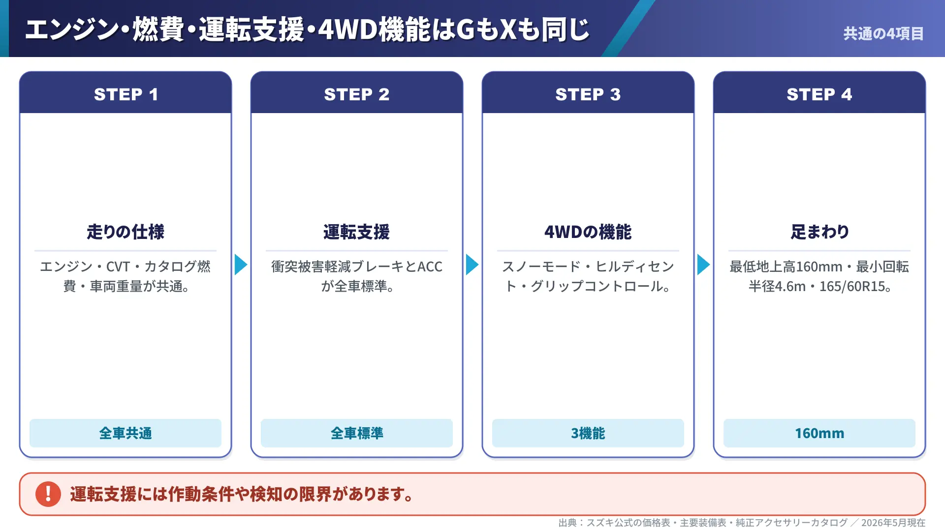 GとXで共通するエンジン・運転支援・4WD機能・足まわり