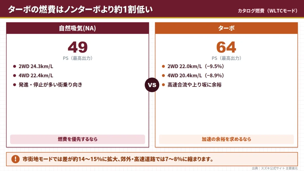 hustler-turbo-vs-na-fuel-economy-power-comparison-chart