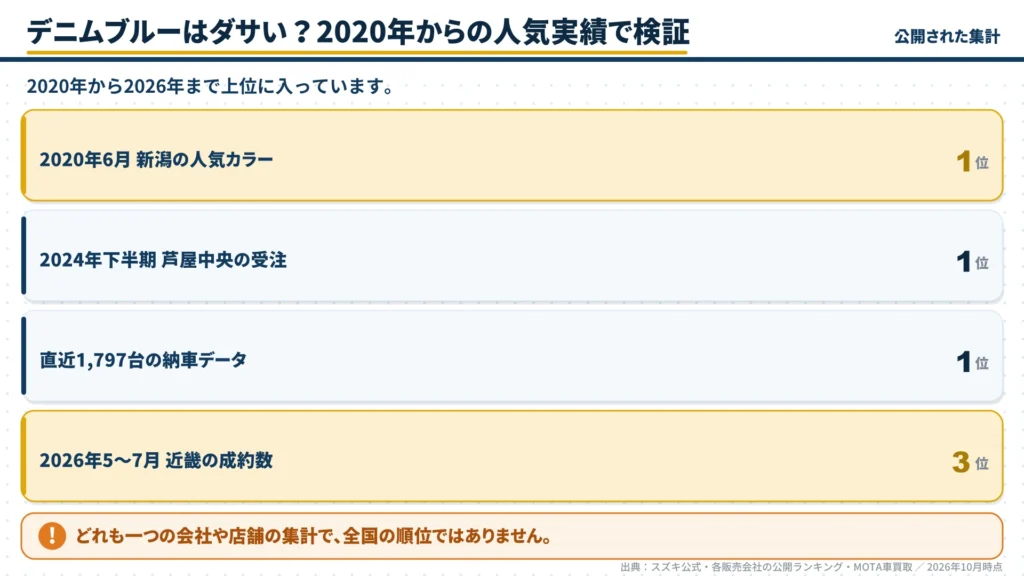 hustler-denim-blue-dasai-popularity-record-2020-2026-list