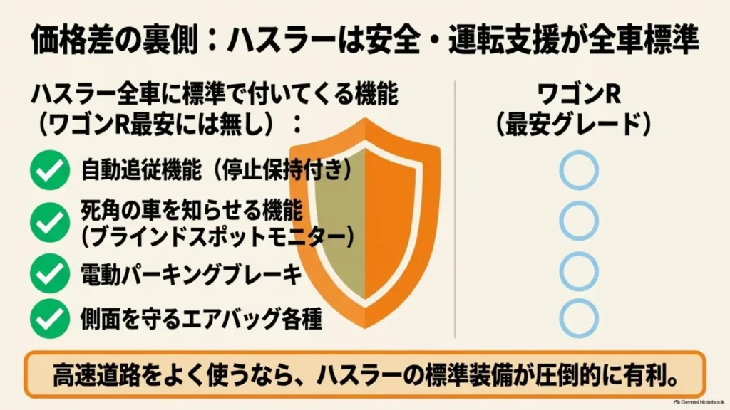 hustler-wagon-r-safety-equipment-driving-assist-standard-feature-checklist