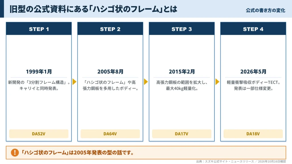 every-old-model-hashigo-frame-official-wording-timeline