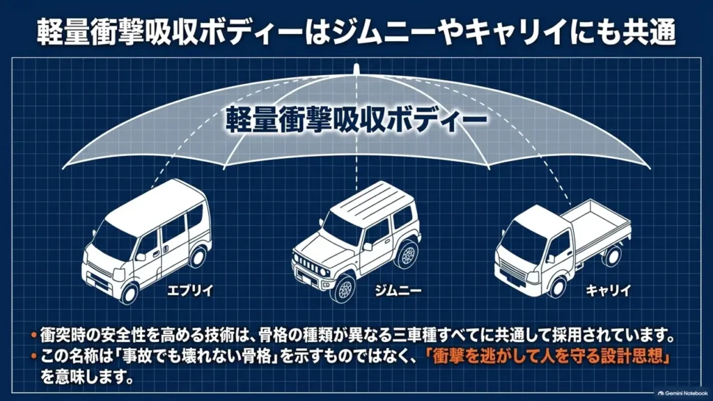 every-jimny-carry-tect-common-safety-body-umbrella-diagram