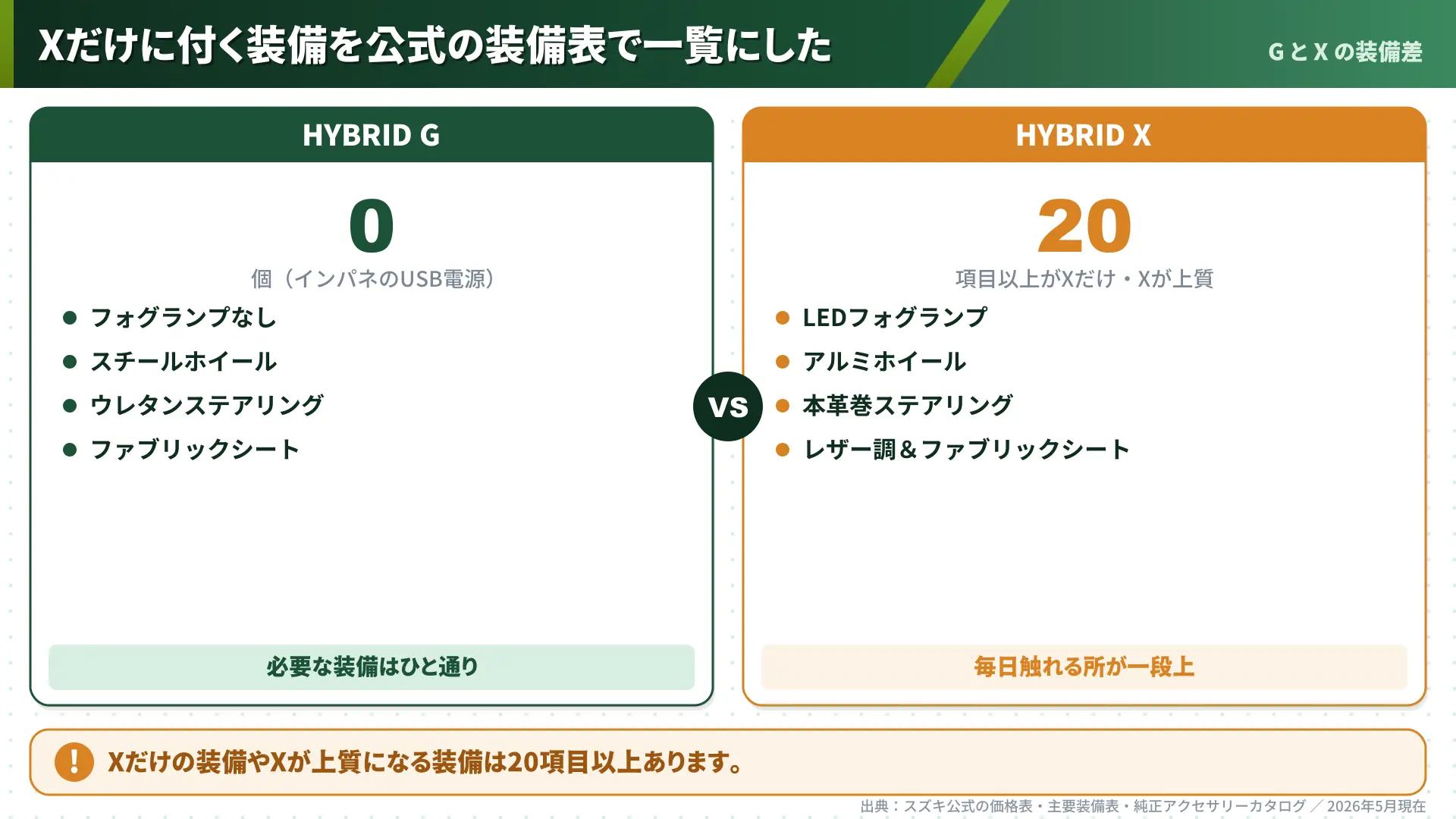 GとXの装備の違いと、Xだけの装備20項目以上