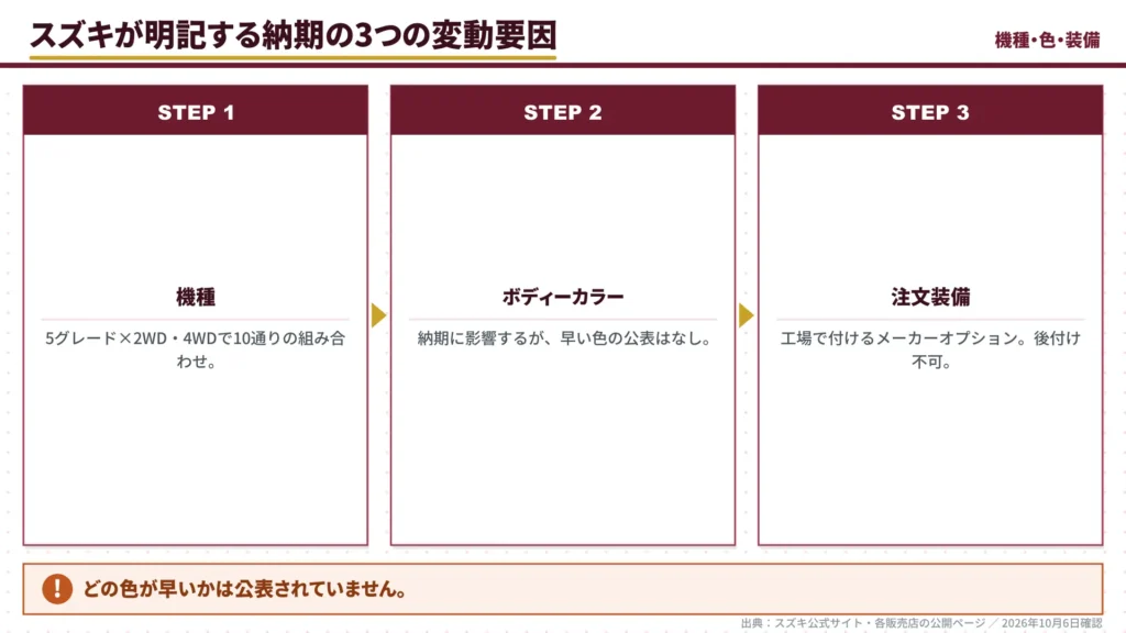 hustler-delivery-period-three-factors-model-color-equipment