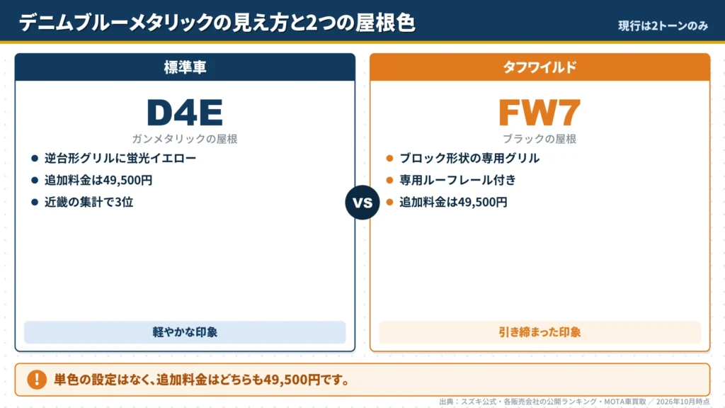 hustler-denim-blue-metallic-roof-color-standard-vs-tough-wild-comparison