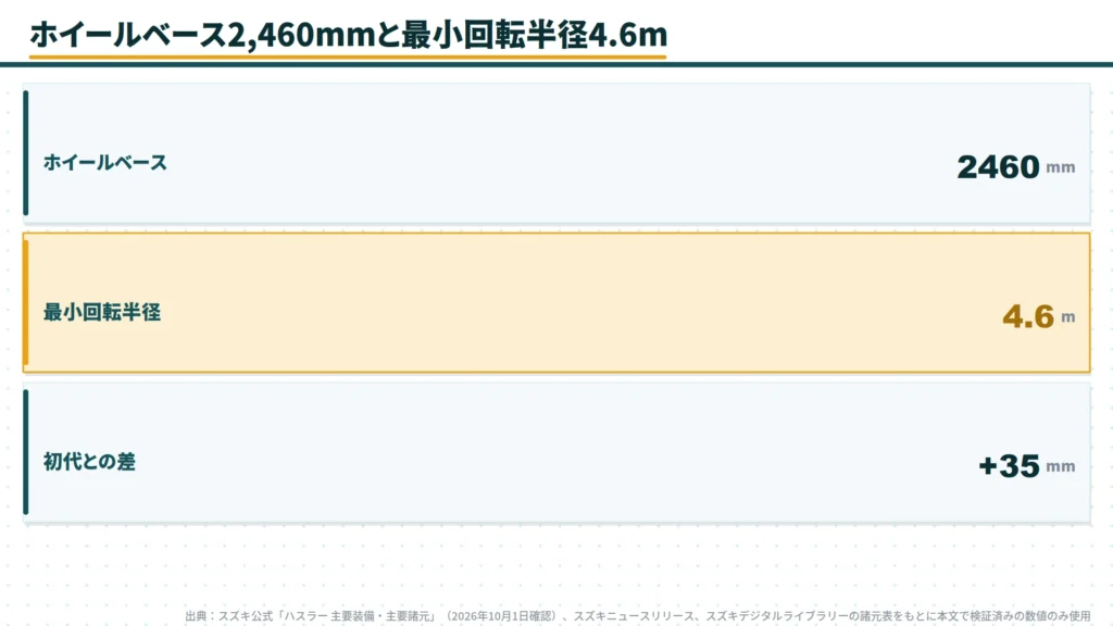 hustler-wheelbase-2460mm-minimum-turning-radius-4-6m-data-chart