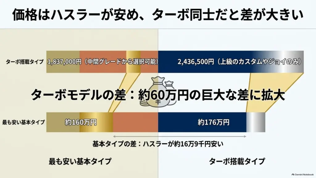 hustler-nbox-price-comparison-turbo-grade-price-gap-table
