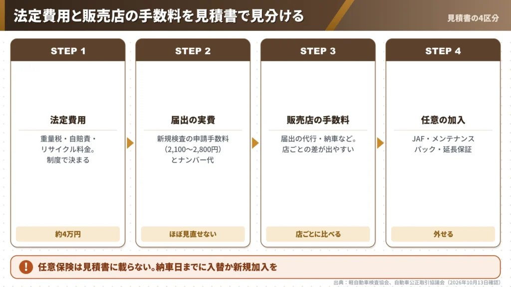 hustler-new-price-legal-cost-vs-dealer-fee-four-steps-flow