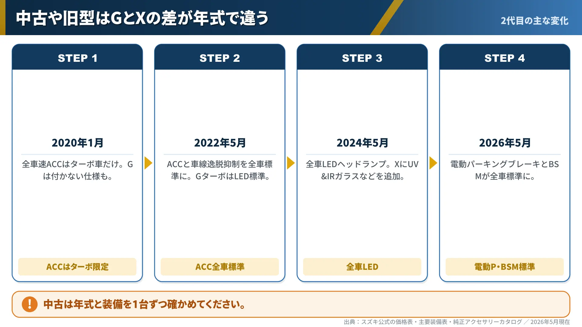 2020年から2026年までのハスラーの主な改良の流れ