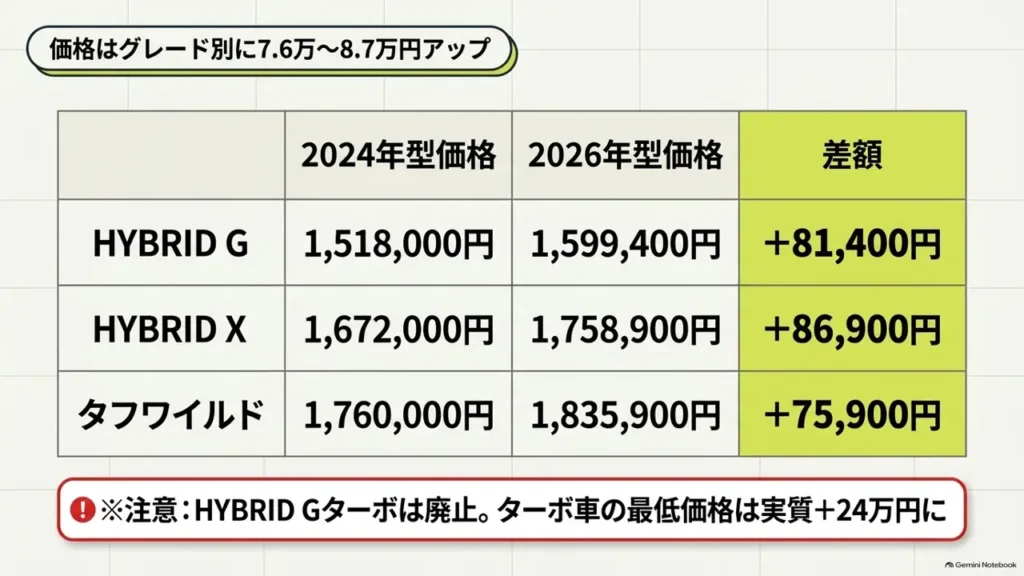 hustler-2026-model-price-increase-by-grade-comparison-table
