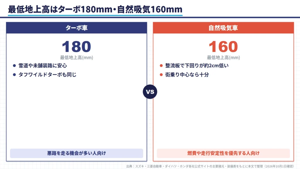 hustler-turbo-180mm-vs-na-160mm-ground-clearance-comparison