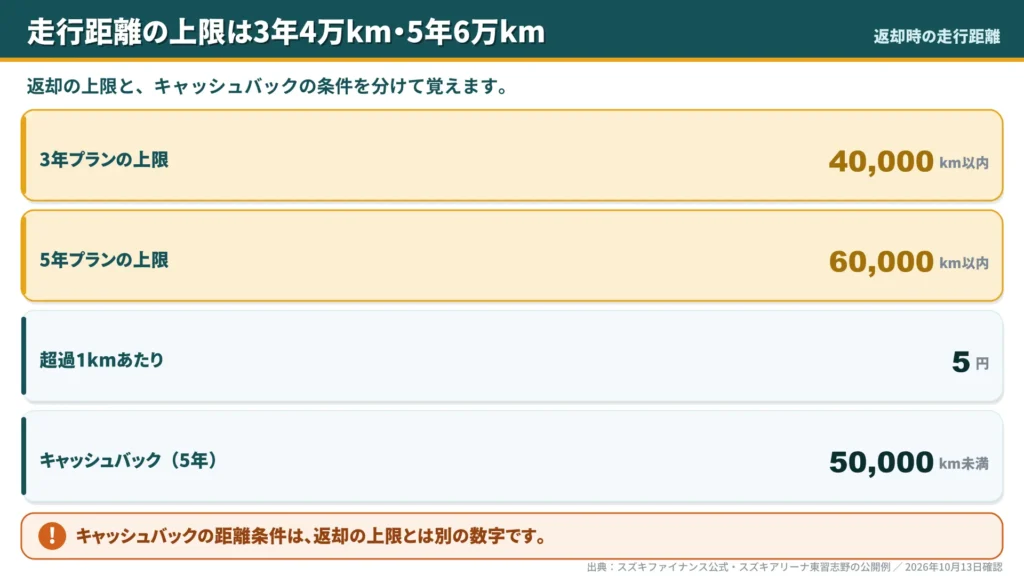 hustler-zankure-mileage-limit-40000km-60000km-excess-fee-cards