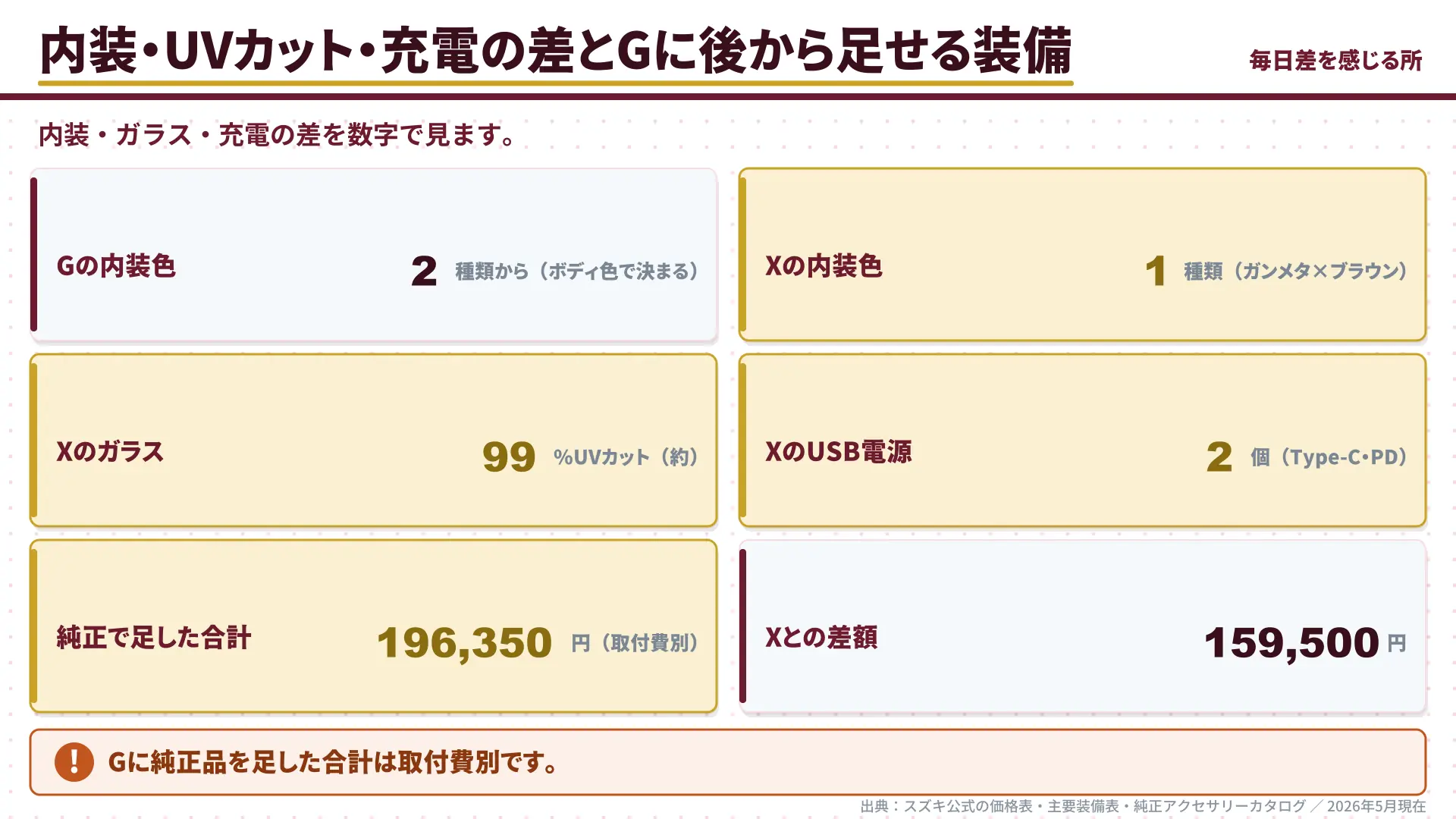 内装・ガラス・USB電源の差と純正品を足した合計
