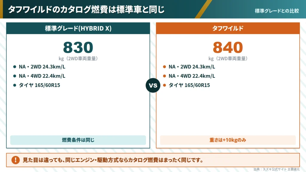hustler-tuffwild-vs-standard-grade-weight-comparison-chart