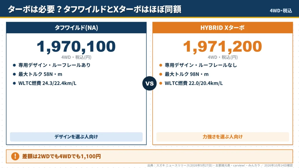 tough-wild-na-vs-x-turbo-price-torque-fuel-economy-comparison
