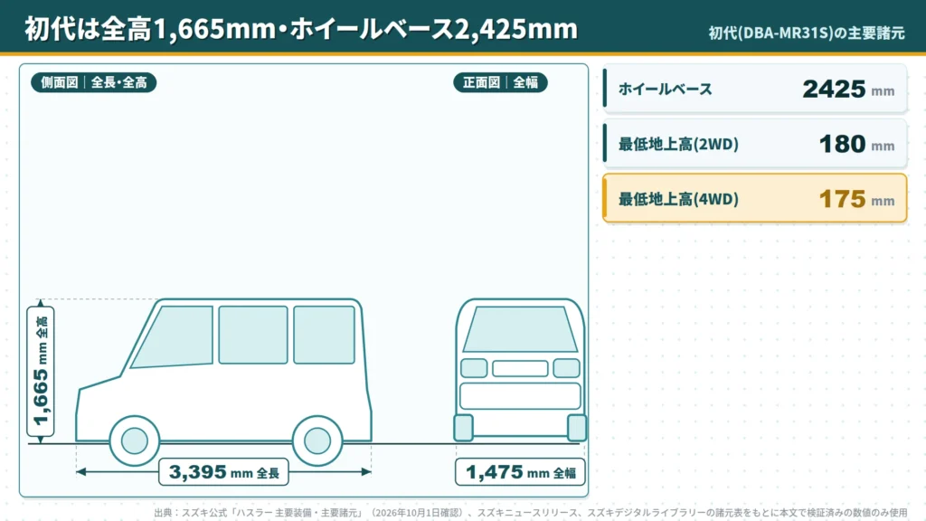 hustler-1st-generation-2014-height-1665mm-wheelbase-2425mm-dimension-diagram