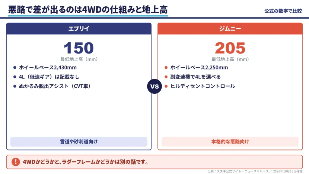 every-vs-jimny-ground-clearance-4wd-comparison-card