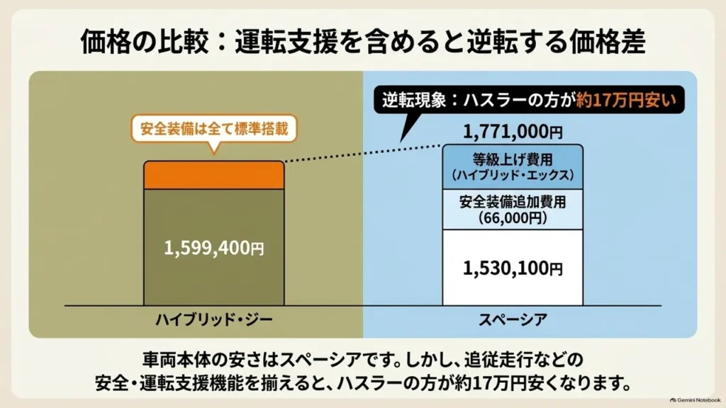 suzuki-hustler-spacia-price-comparison-driving-assist-bar-chart