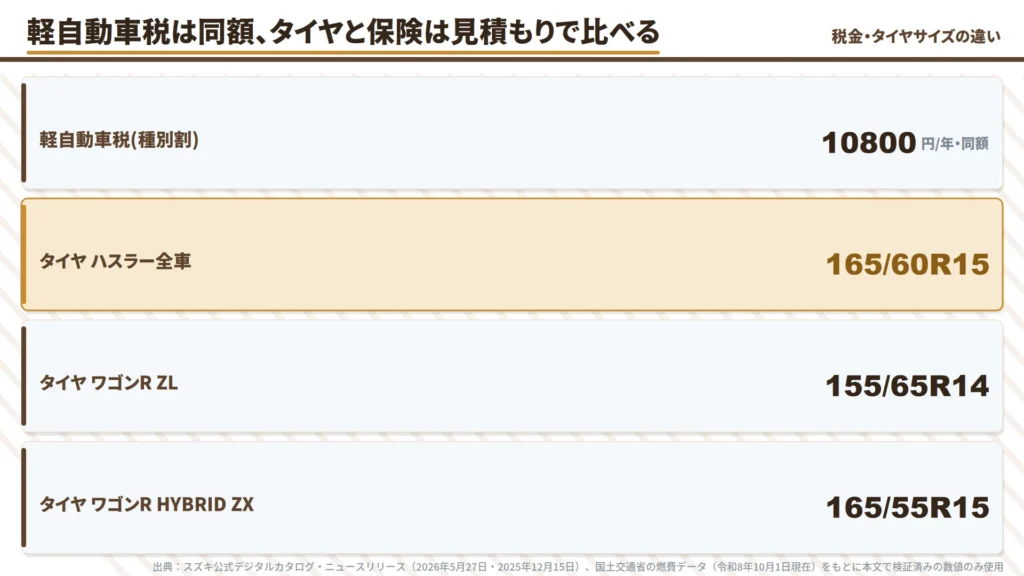 hustler-wagon-r-kei-car-tax-tire-size-insurance-comparison-chart