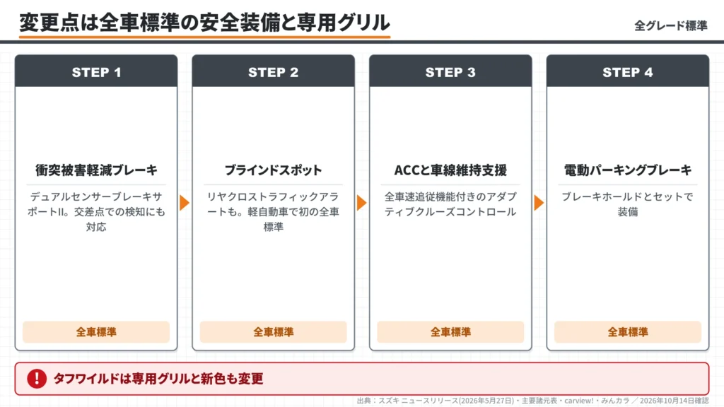 tough-wild-2026-update-standard-safety-equipment-four-items-flow