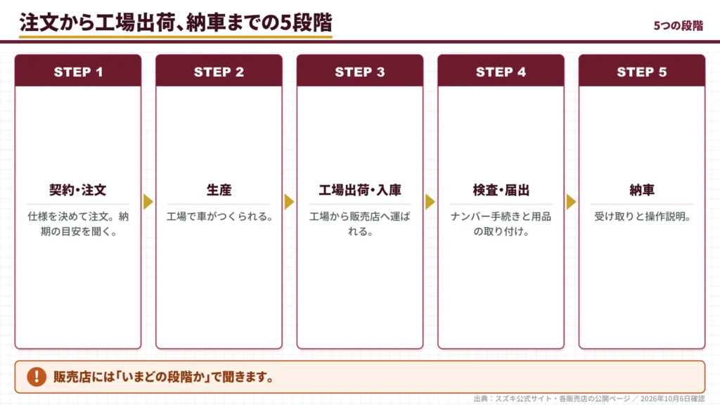 hustler-order-to-delivery-five-stages-flow