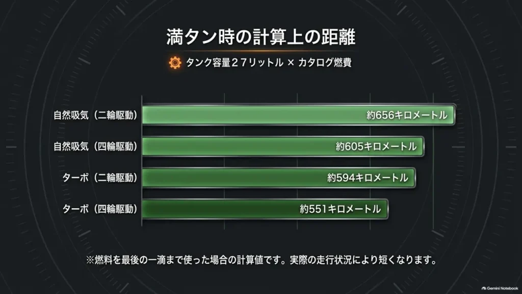 hustler-full-tank-calculated-range-by-powertrain-bar-chart