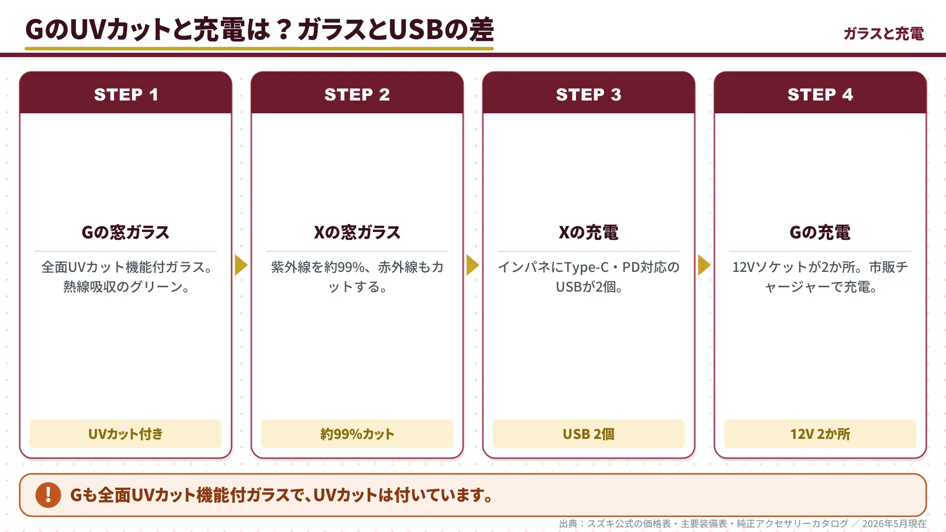 GとXのガラスのUVカットと充電まわりの違い