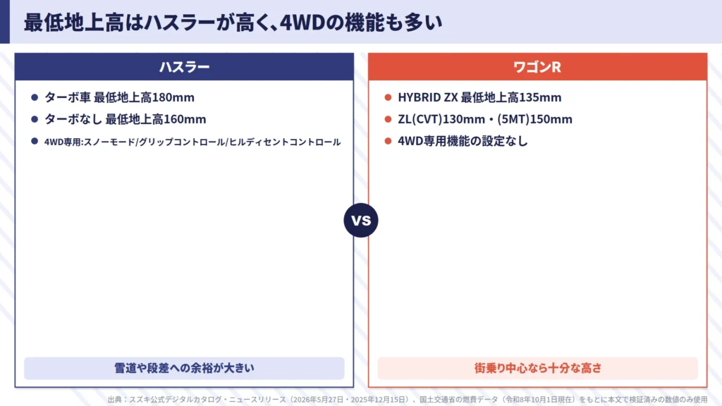 hustler-wagon-r-ground-clearance-180mm-4wd-snow-mode-comparison-chart