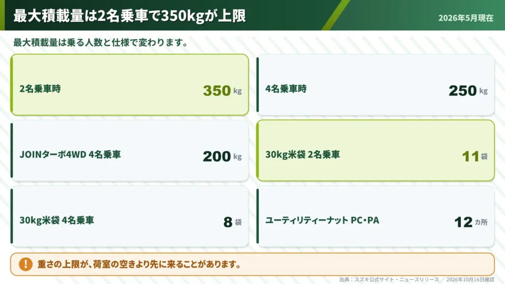 every-max-payload-350kg-2-occupants-spec-cards