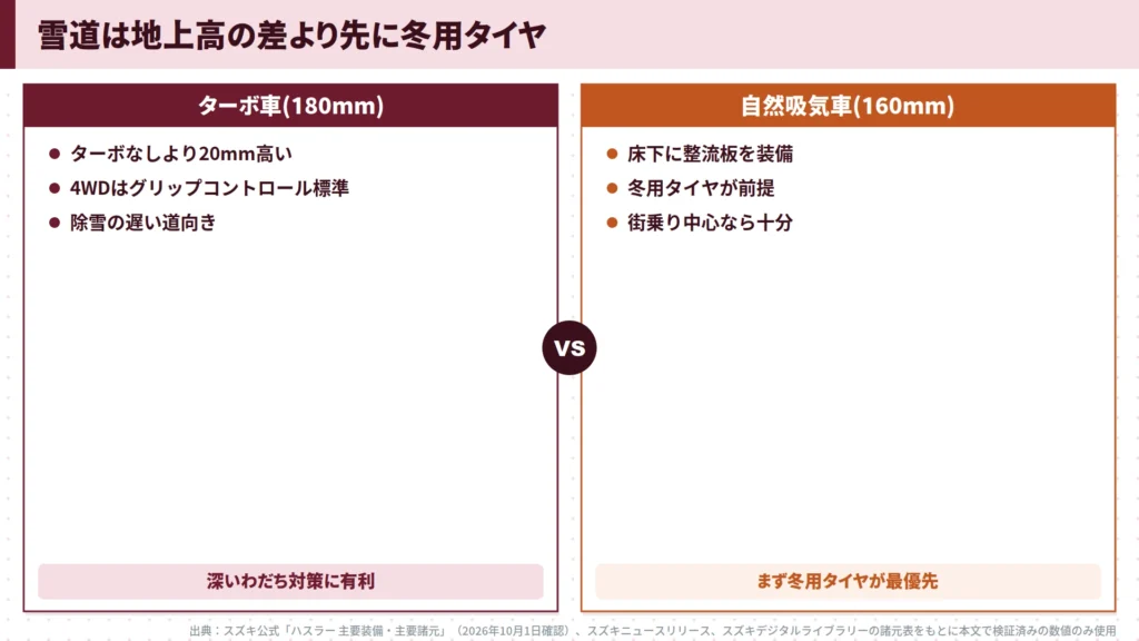 hustler-snow-road-turbo-vs-na-ground-clearance-winter-tire-comparison-chart