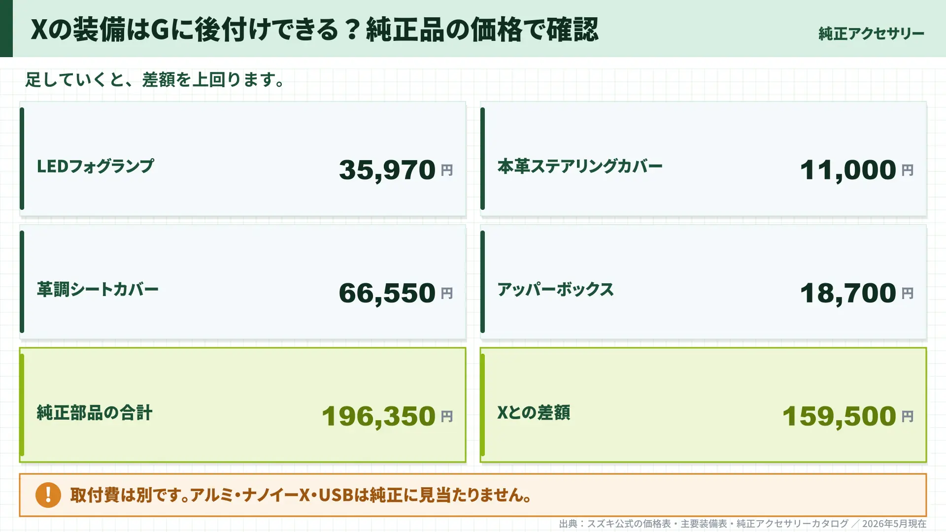 Gに純正品を足した価格196,350円とXとの差額