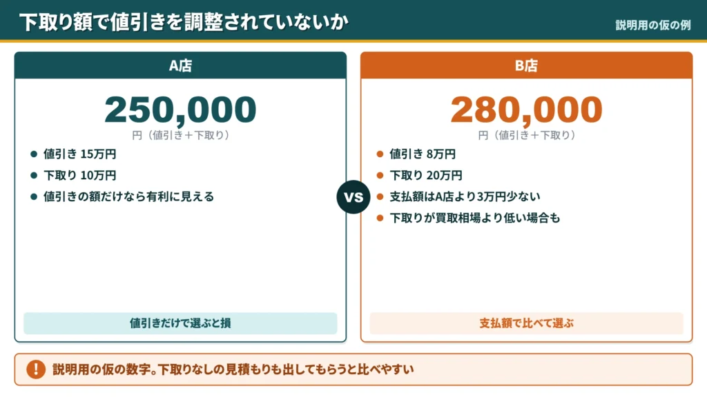 hustler-nebiki-trade-in-adjustment-check-store-a-vs-b-comparison