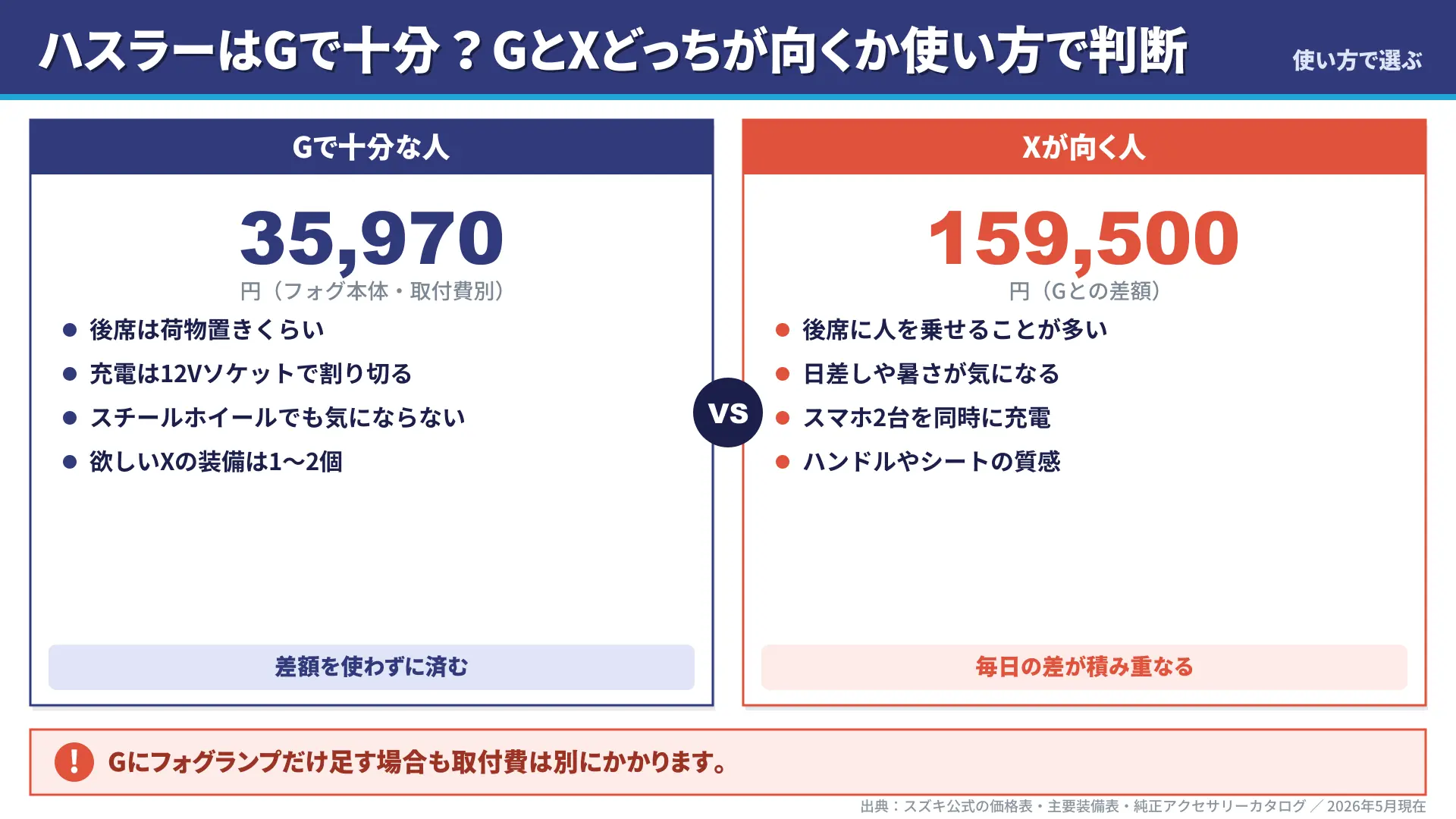 Gで十分な人とXが向く人の使い方の違い