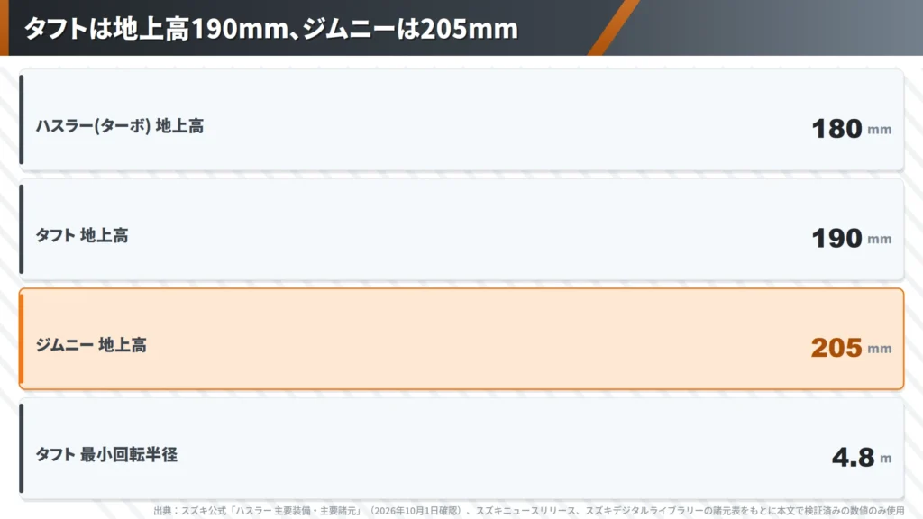 hustler-taft-jimny-ground-clearance-190mm-205mm-comparison-chart