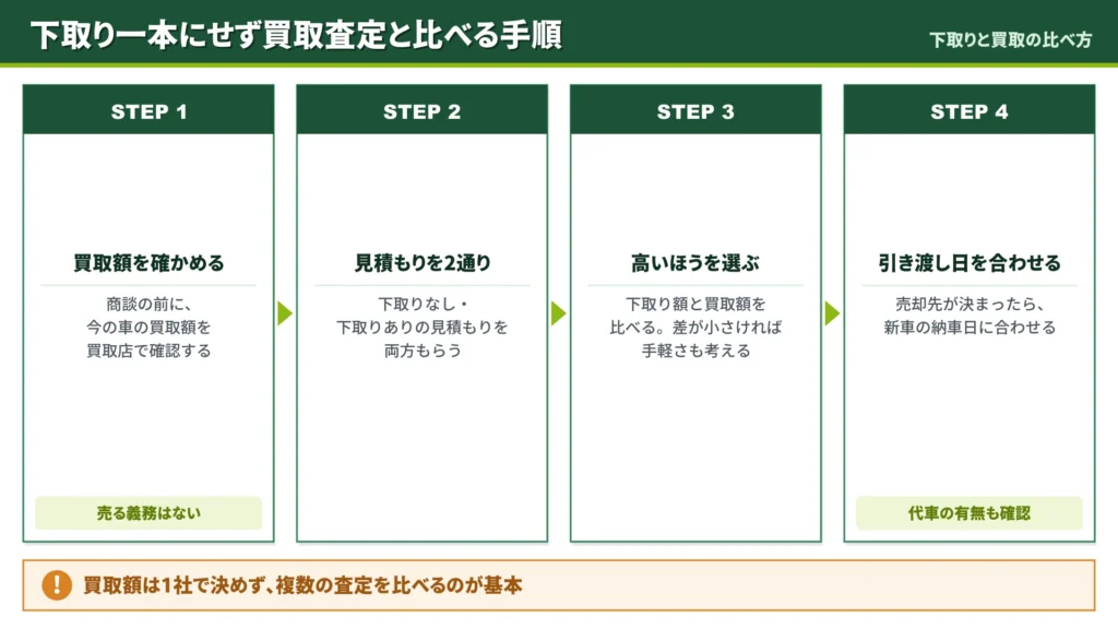 hustler-nebiki-trade-in-vs-purchase-assessment-four-steps-flow
