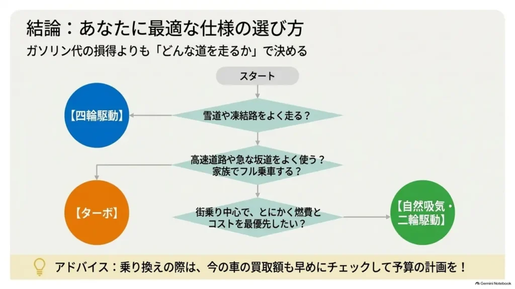 hustler-fuel-economy-spec-selection-decision-flow-diagram